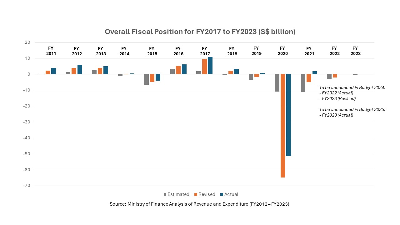 The Singapore Budget: Is the Government bad at budgeting or being too conservative?